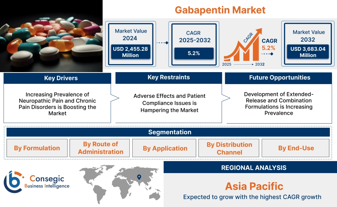 Gabapentin Market 