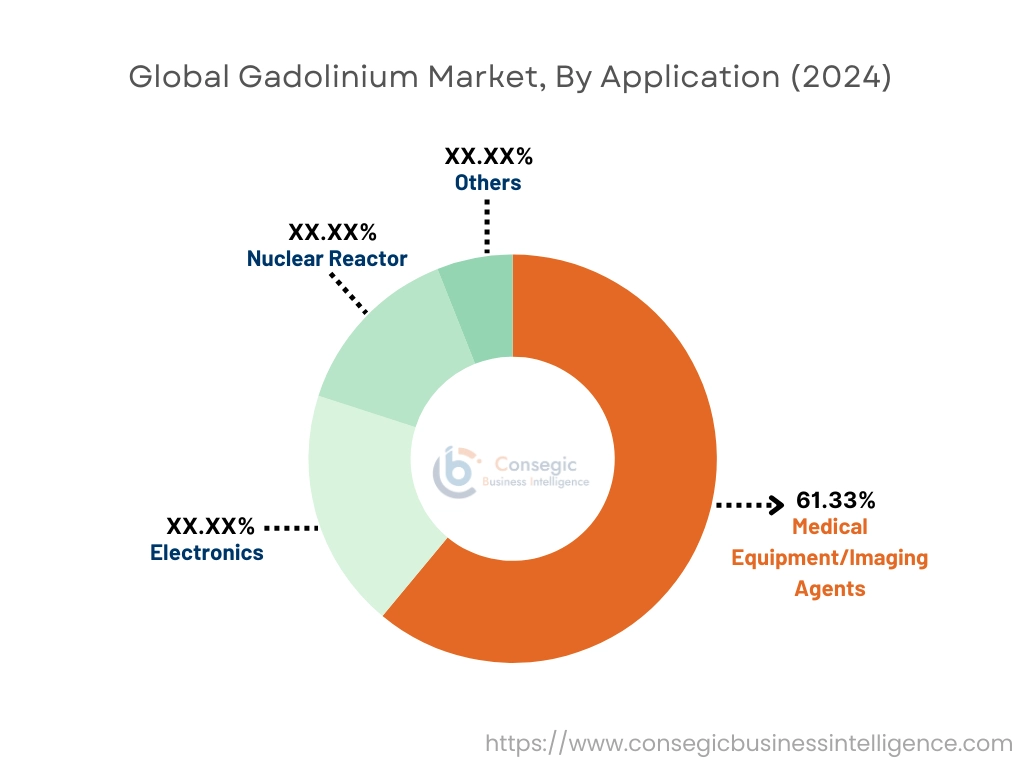 Gadolinium Market By Application