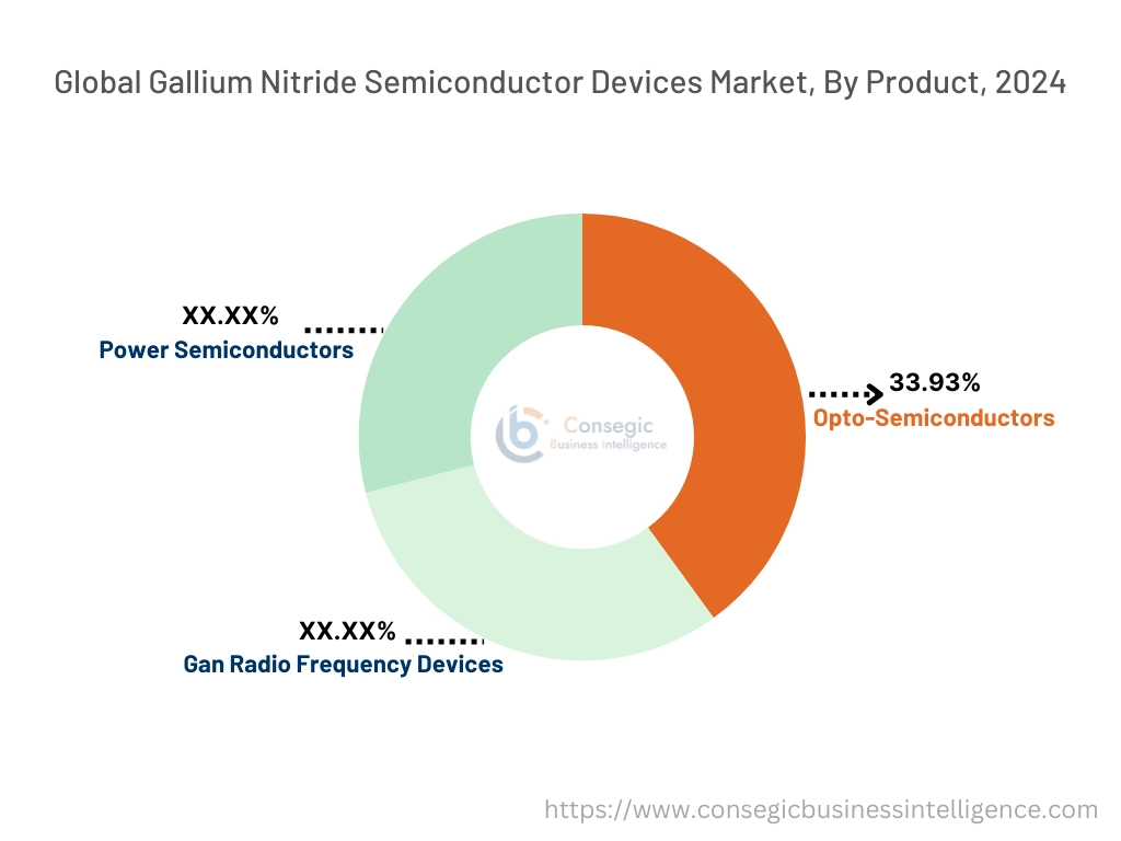 Gallium Nitride Semiconductor Devices Market By Product