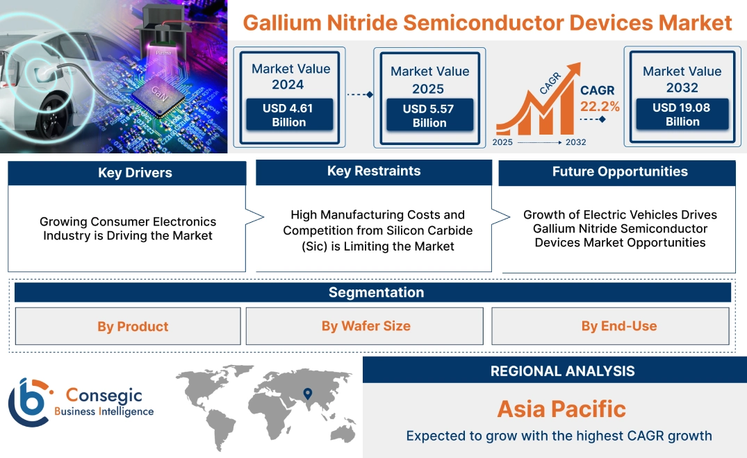 Gallium Nitride Semiconductor Devices Market