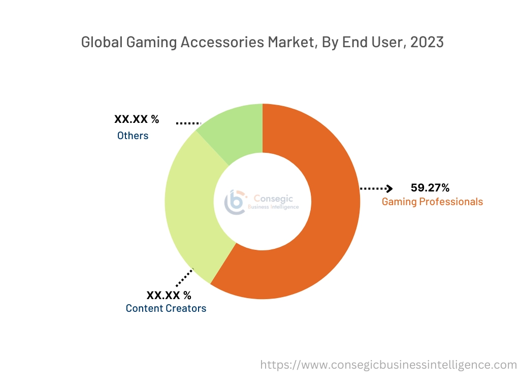 Gaming Accessories Market By End-User