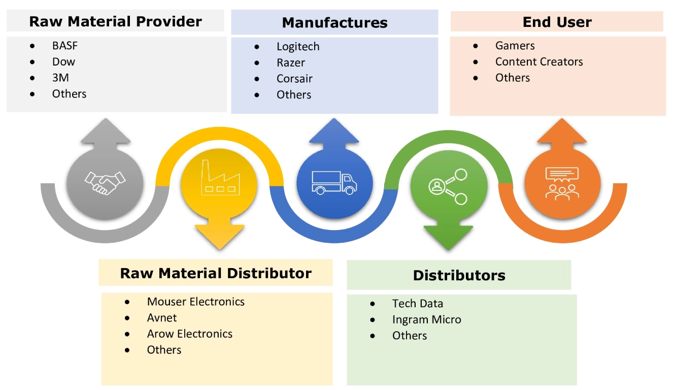 Gaming Accessories Market  Ecosystem