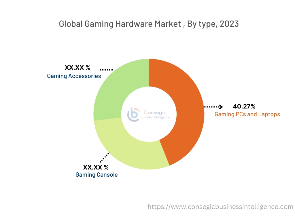 Gaming Hardware Market  By Region