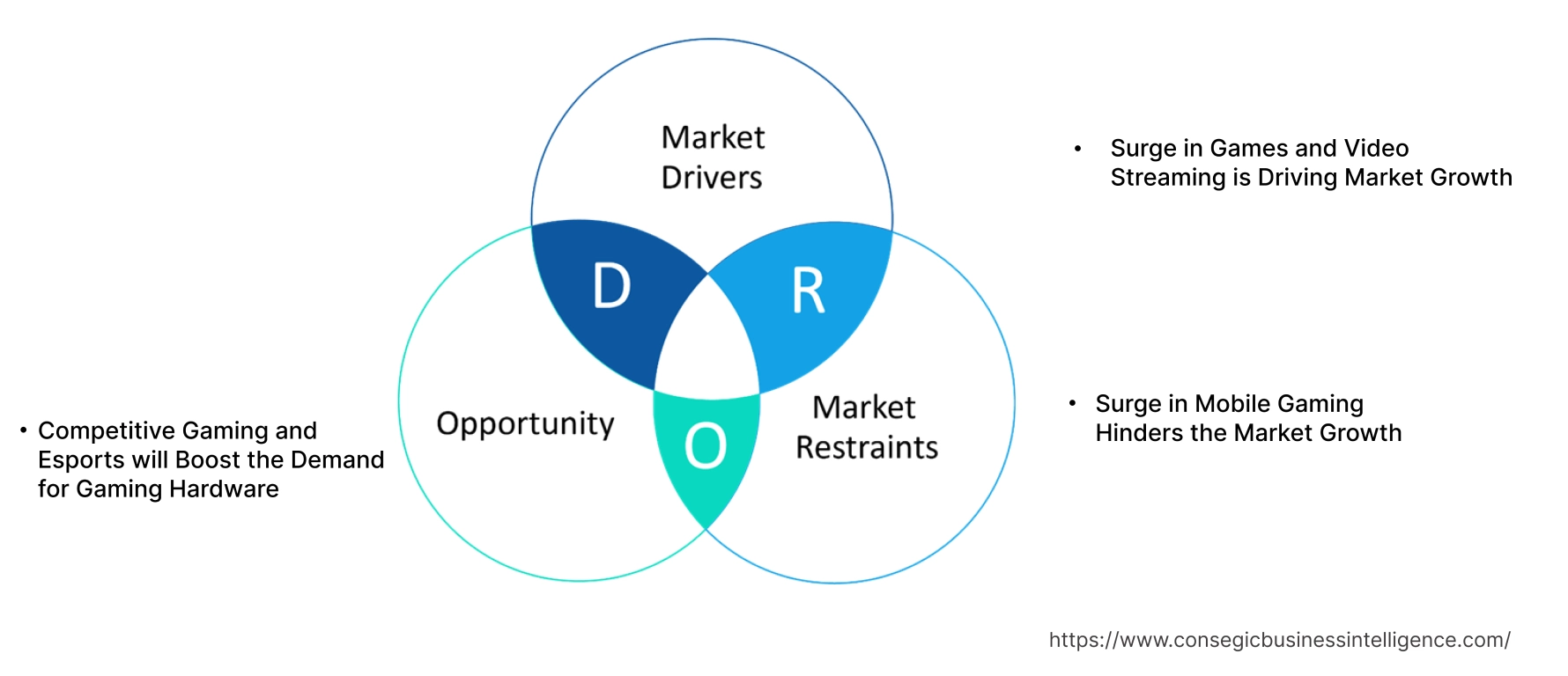 Gaming Hardware Market  Dynamics