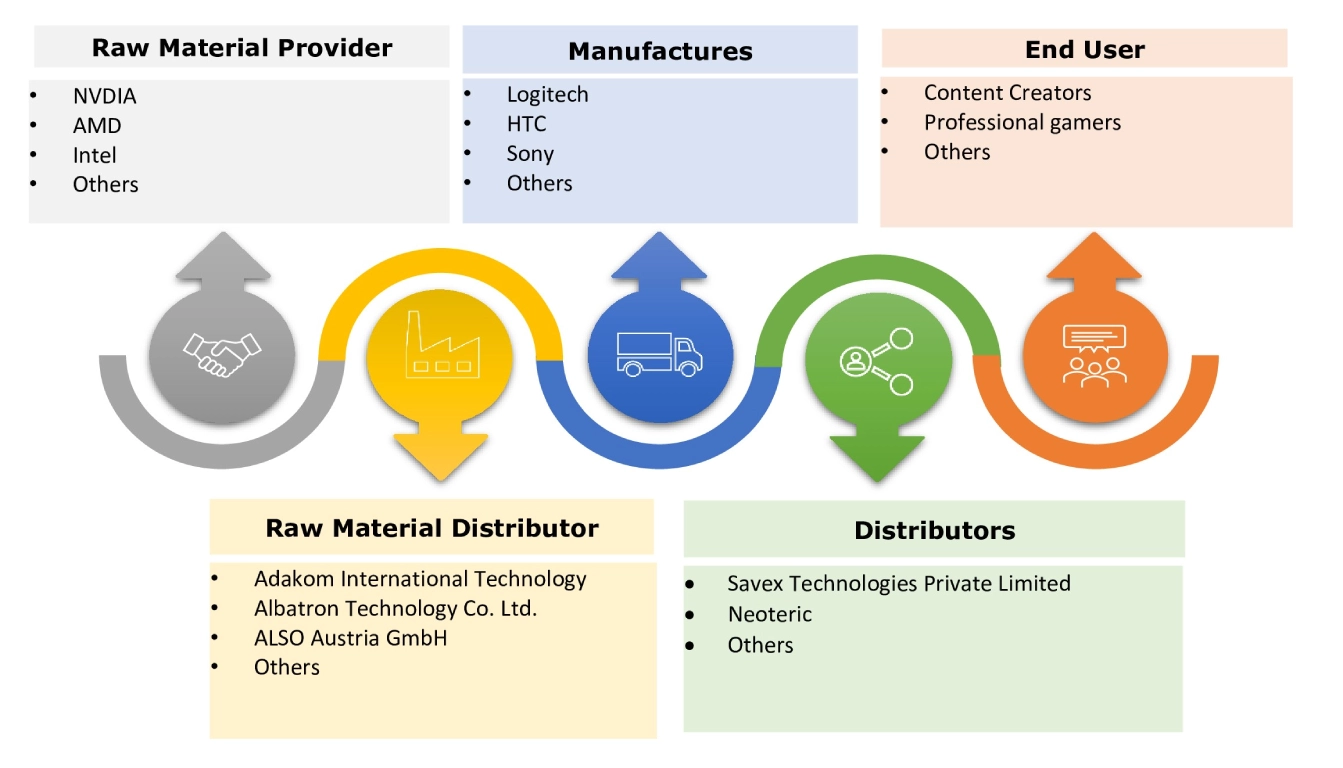 Gaming Hardware Market Ecosystem