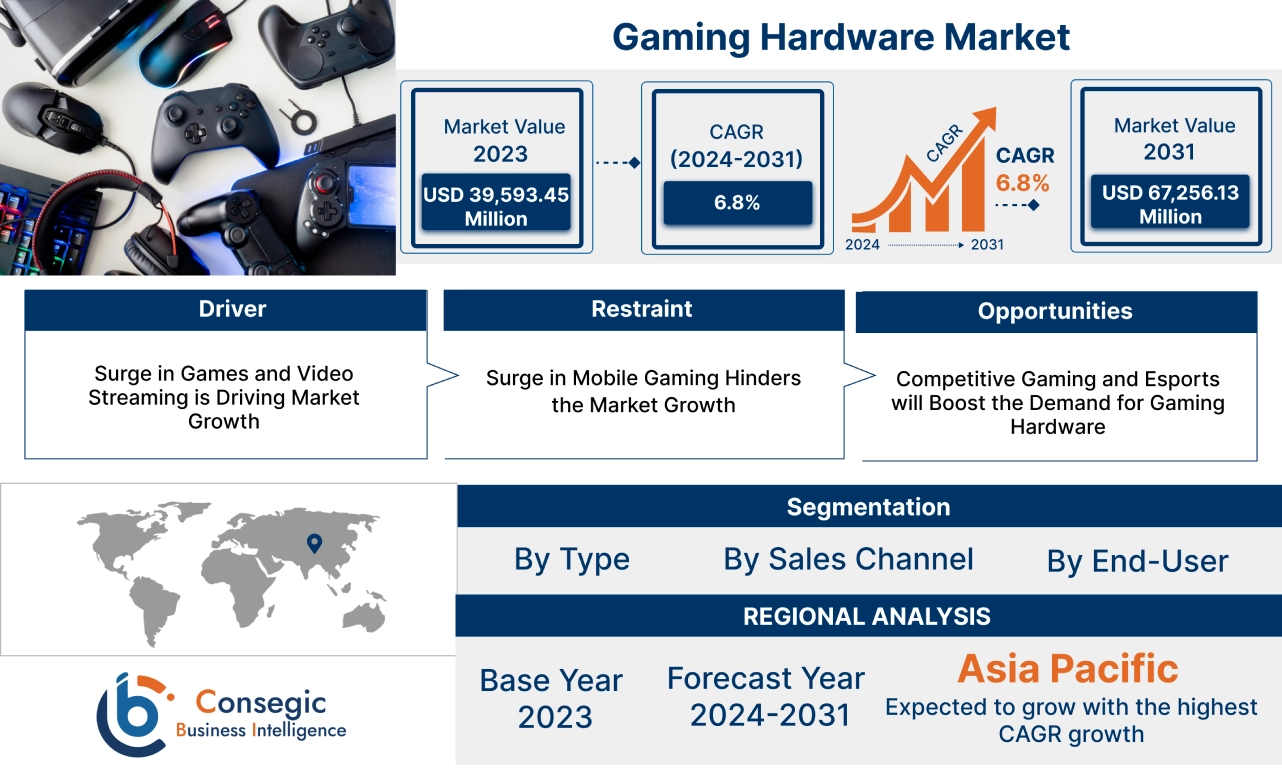 Gaming Hardware Market 