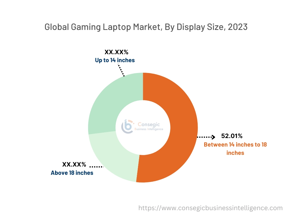 Gaming Laptop Market By Size