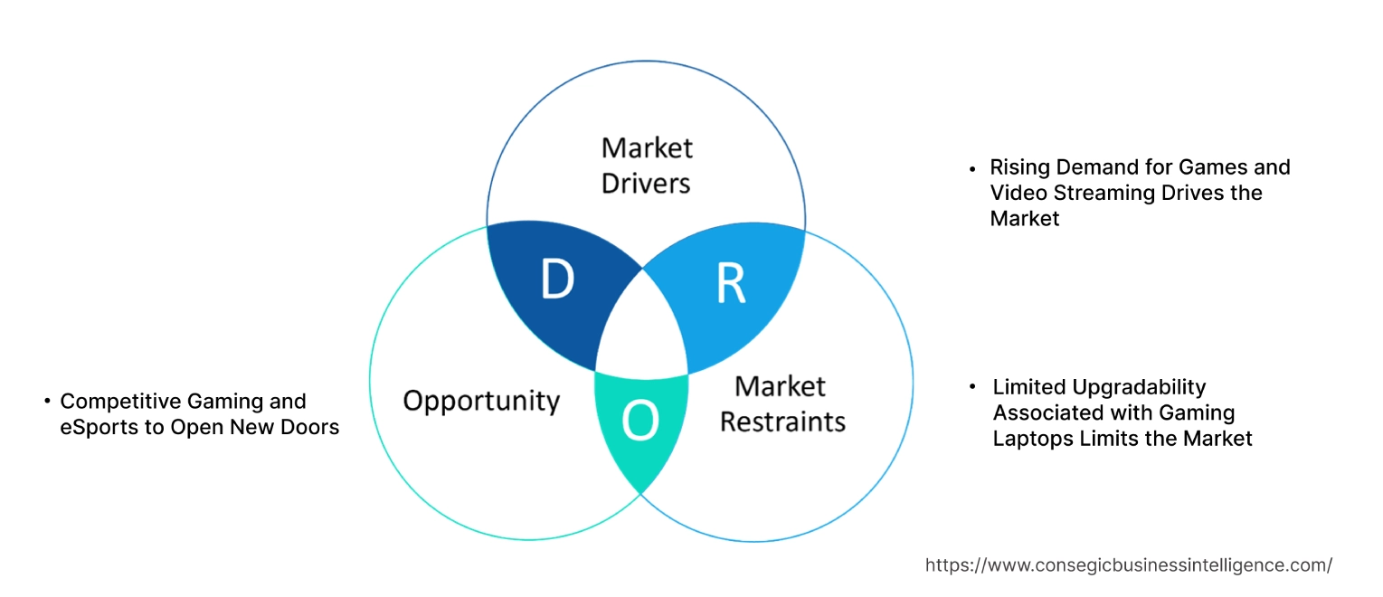 Gaming Laptop Market Dynamics