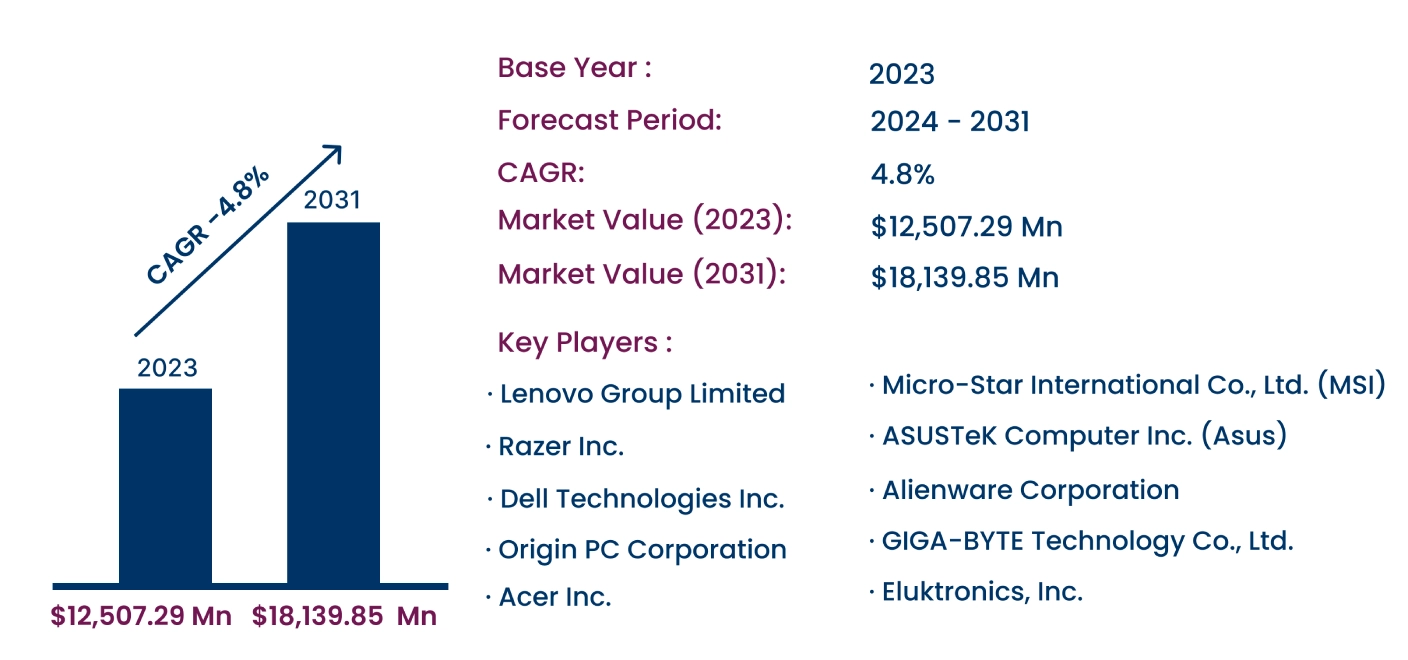 Global Gaming Laptop Market 