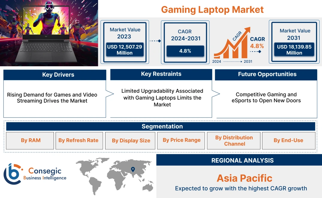 Gaming Laptop Market