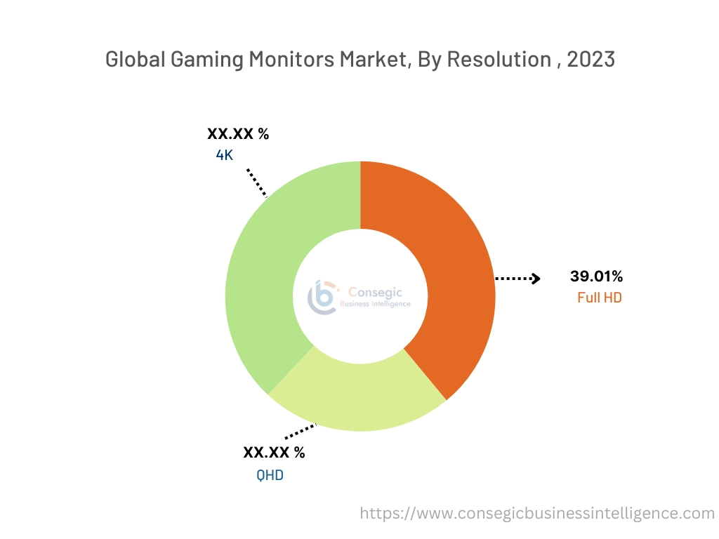 Gaming Monitors Market By Resolution