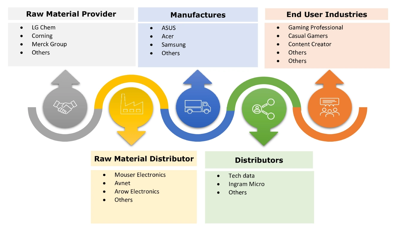 Gaming Monitors Market  Ecosystem