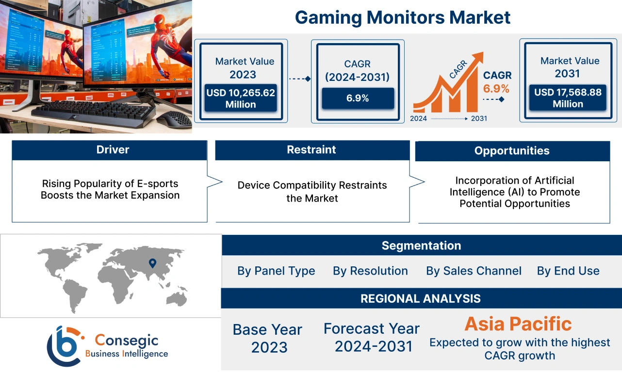 Gaming Monitors Market  