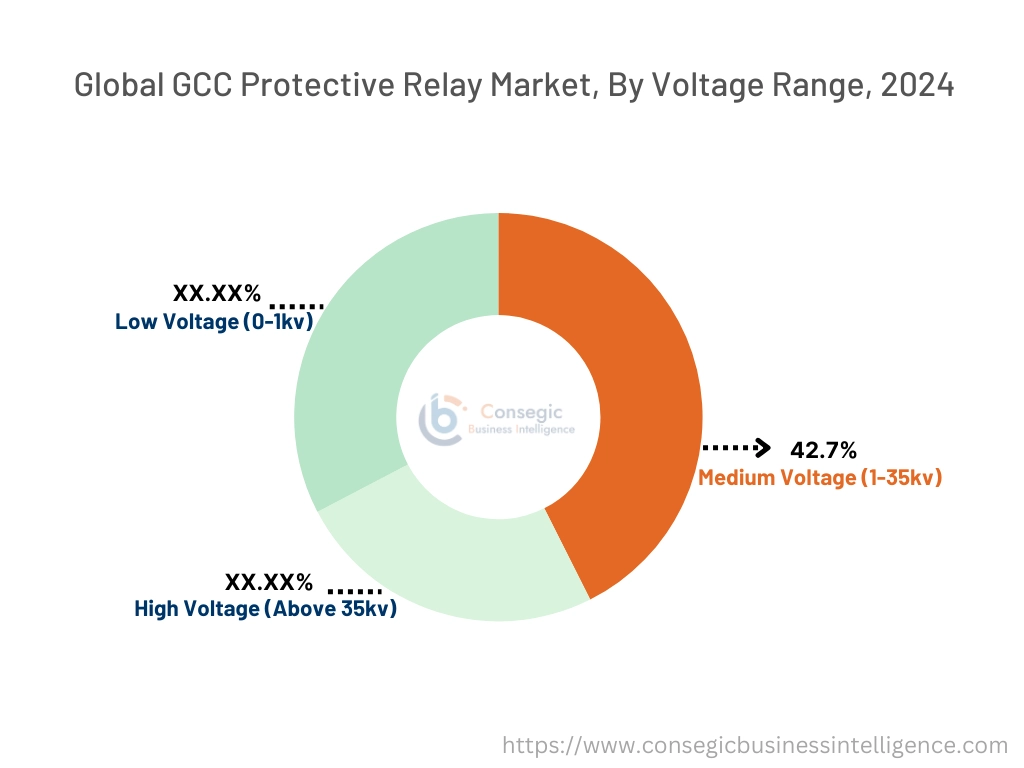 GCC Protective Relay Market By Voltage Range