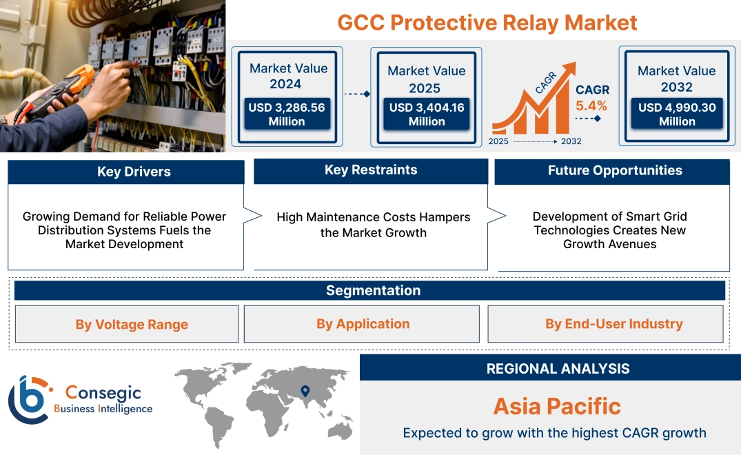 GCC Protective Relay Market