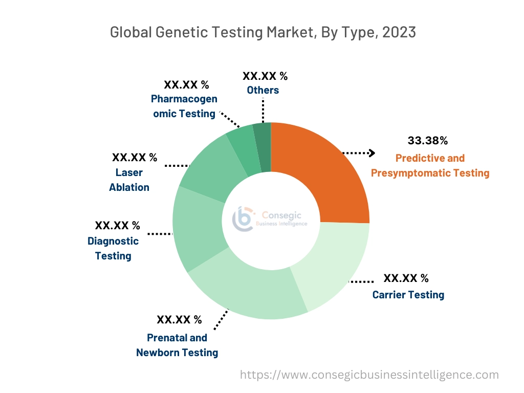 Genetic Testing Market By Material Type