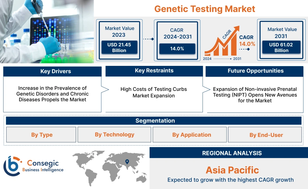 Genetic Testing Market