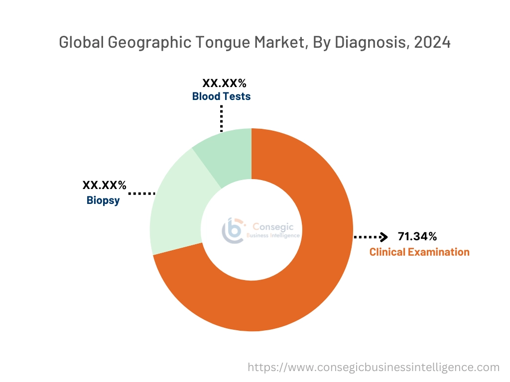 Geographic Tongue Market By Diagnosis