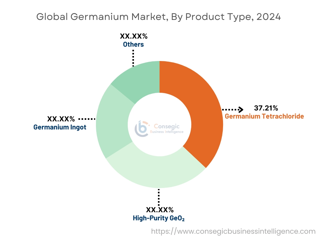 Germanium Market By Product Type