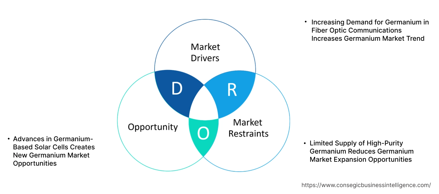 Germanium Market Dynamics