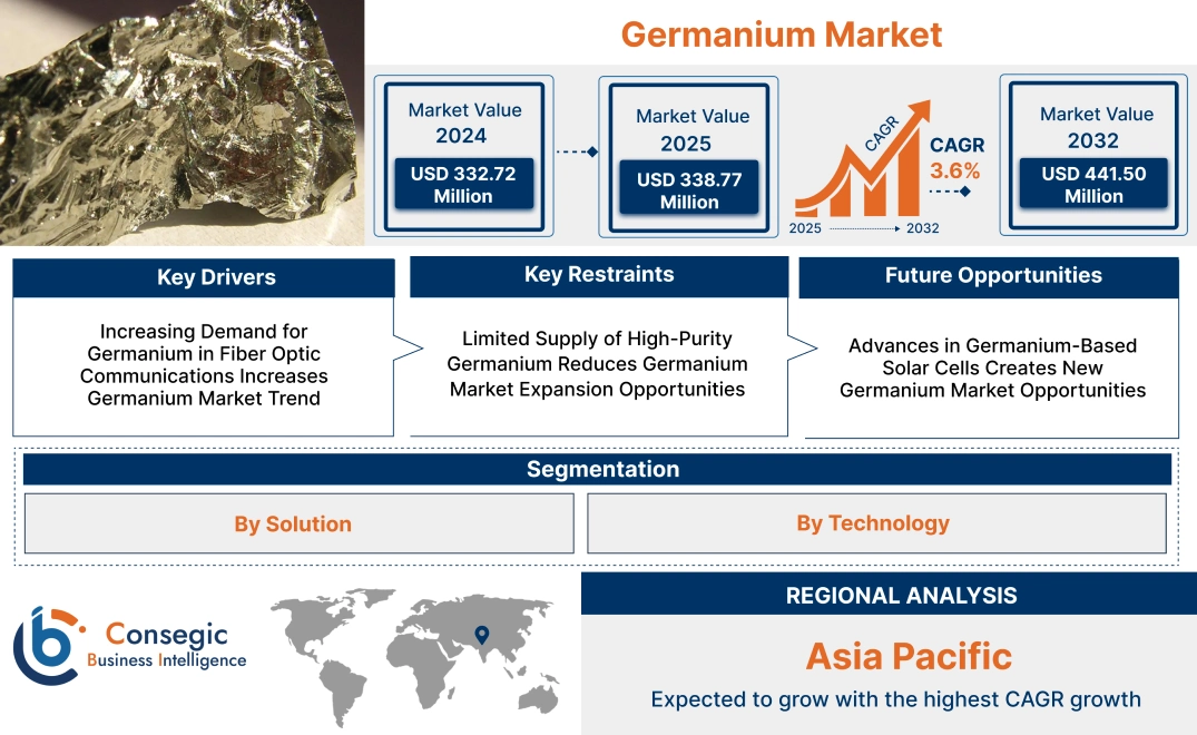 Germanium Market