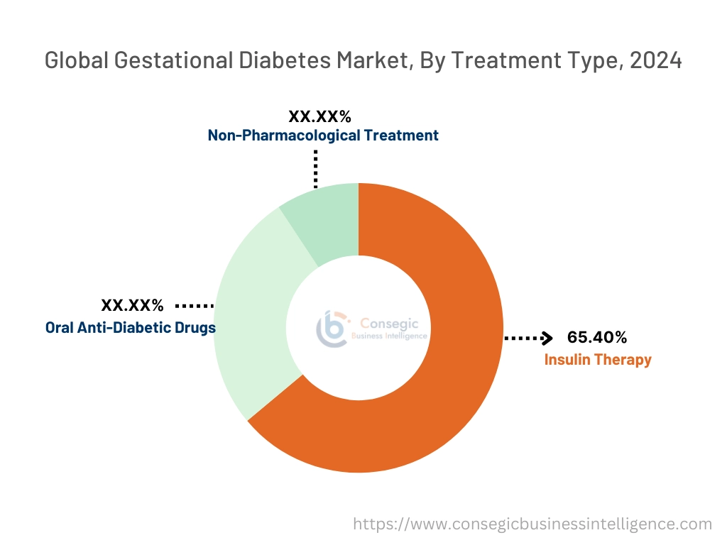 Gestational Diabetes Market By Application