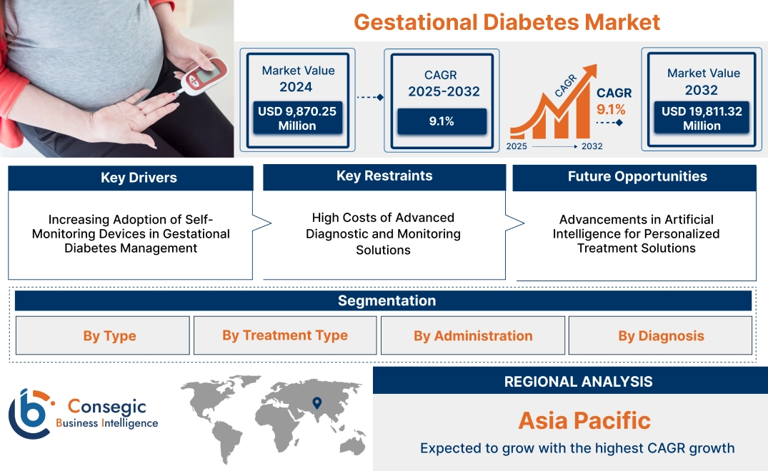 Gestational Diabetes Market 