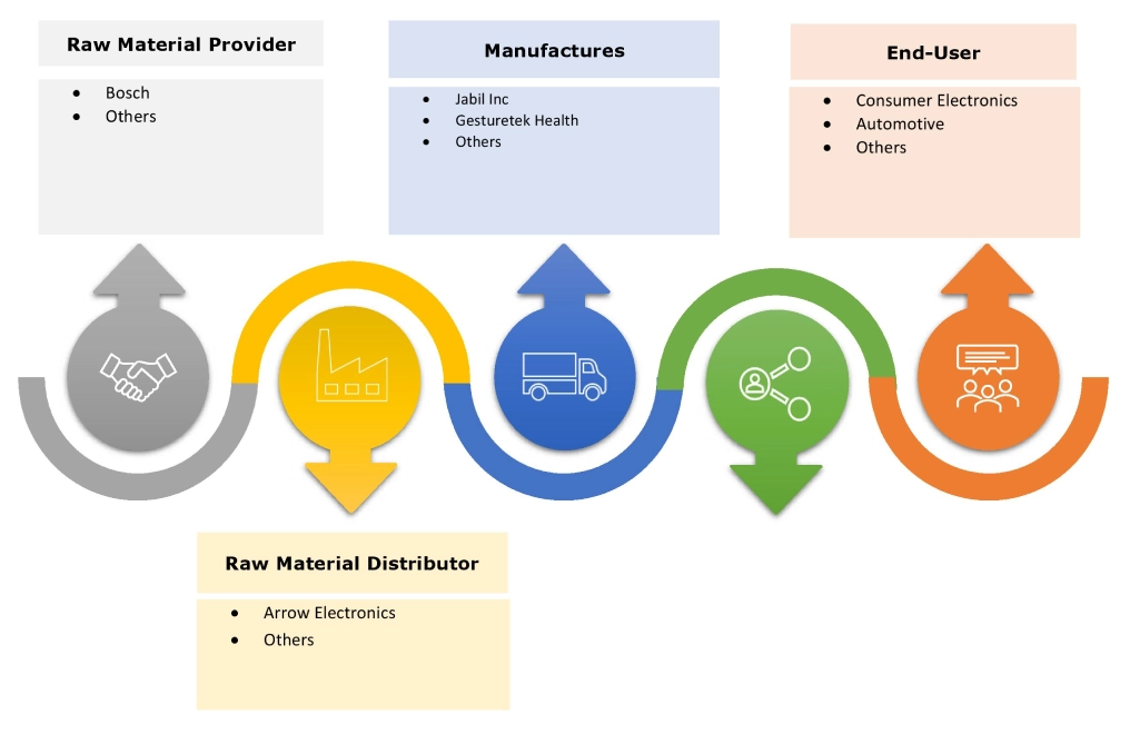 Gesture Recognition Market Ecosystem