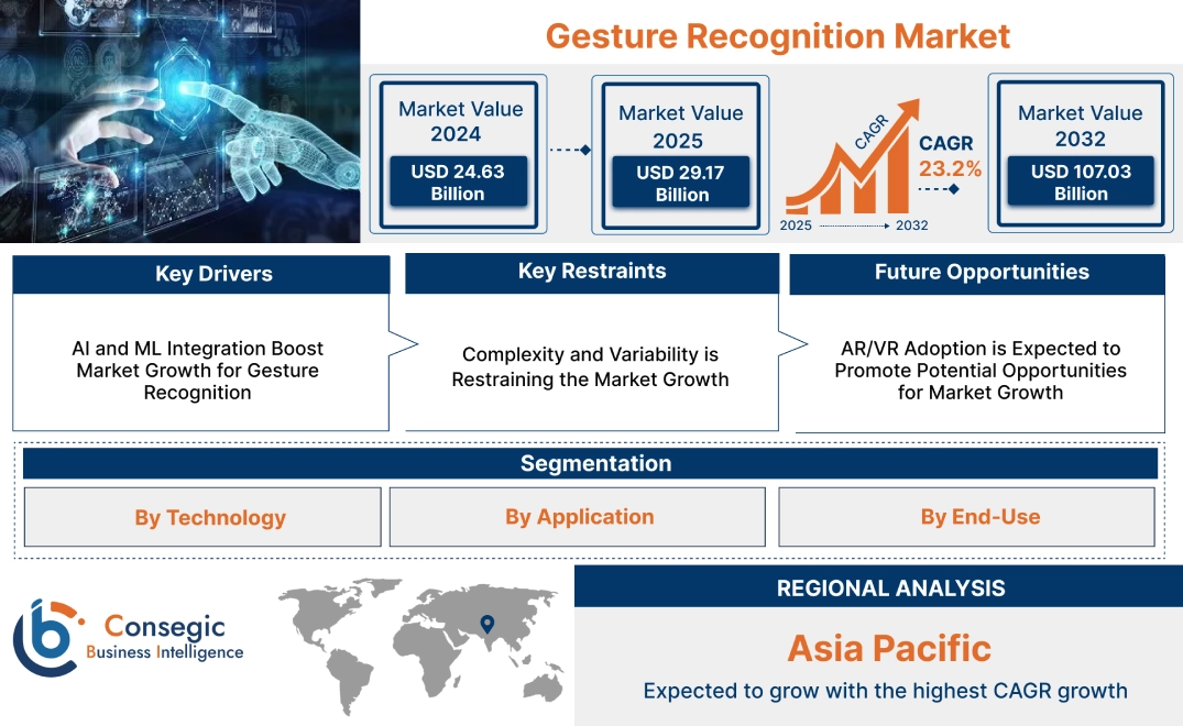 Gesture Recognition Market