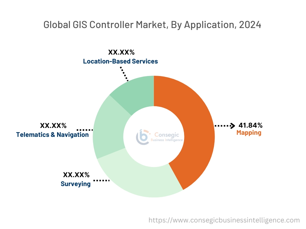 GIS Controller Market By Application