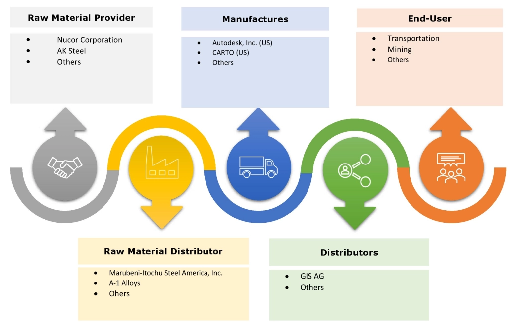 GIS Controller Market Ecosystem