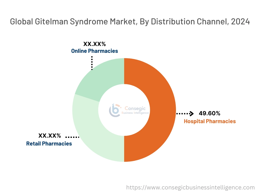 Gitelman Syndrome Market By Distribution Channel