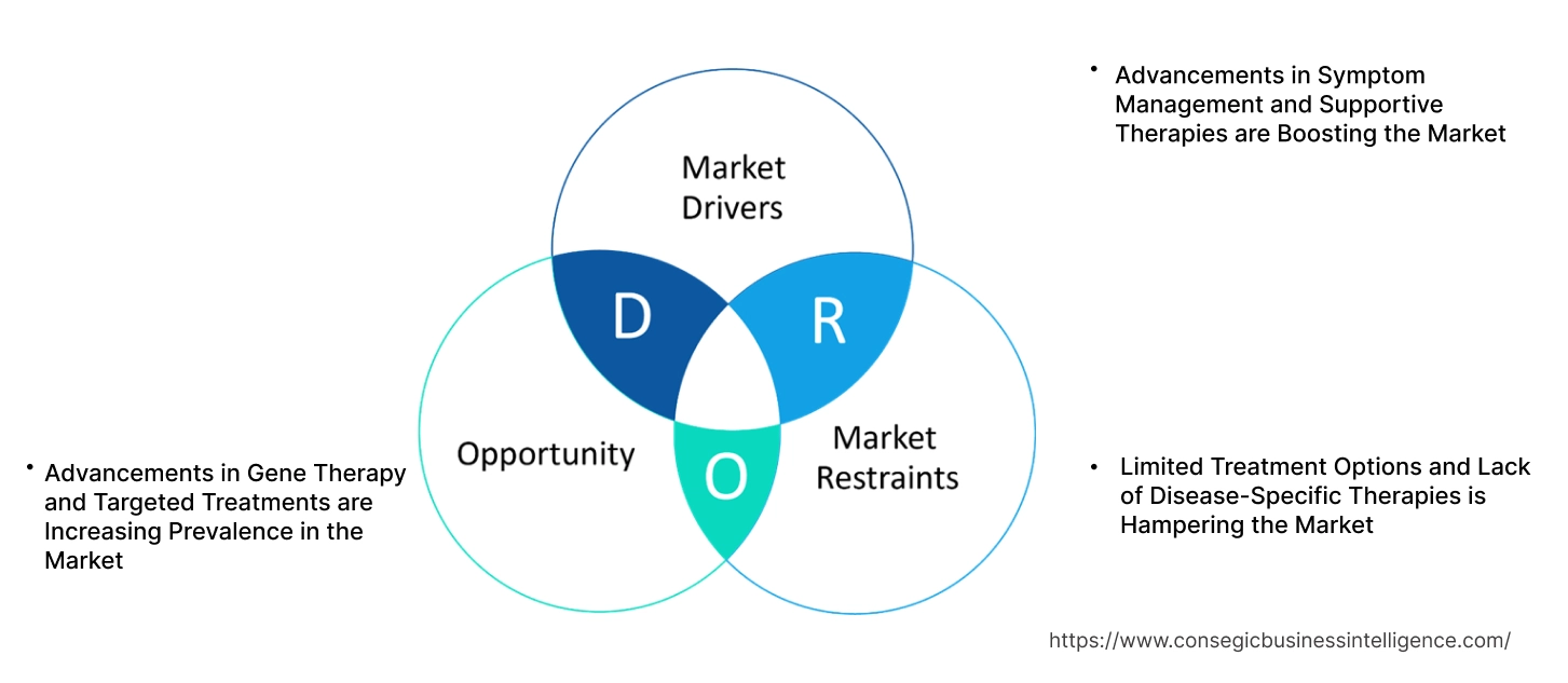 Gitelman Syndrome Market Dynamics