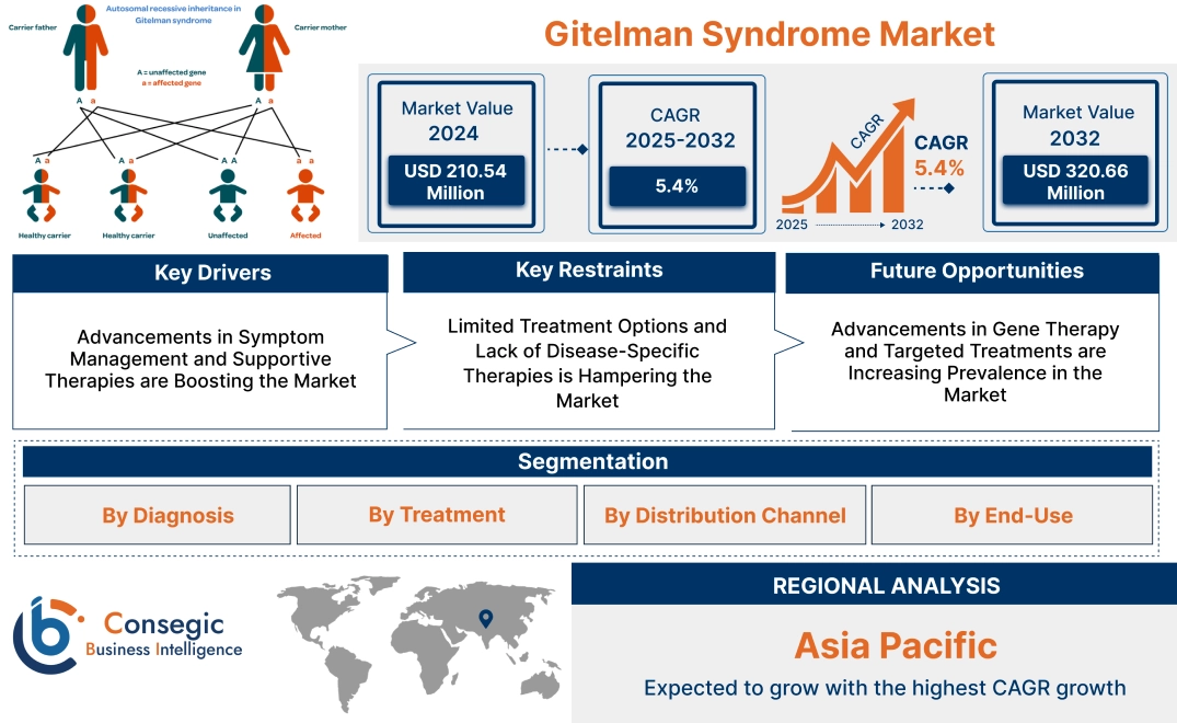 Gitelman Syndrome Market 