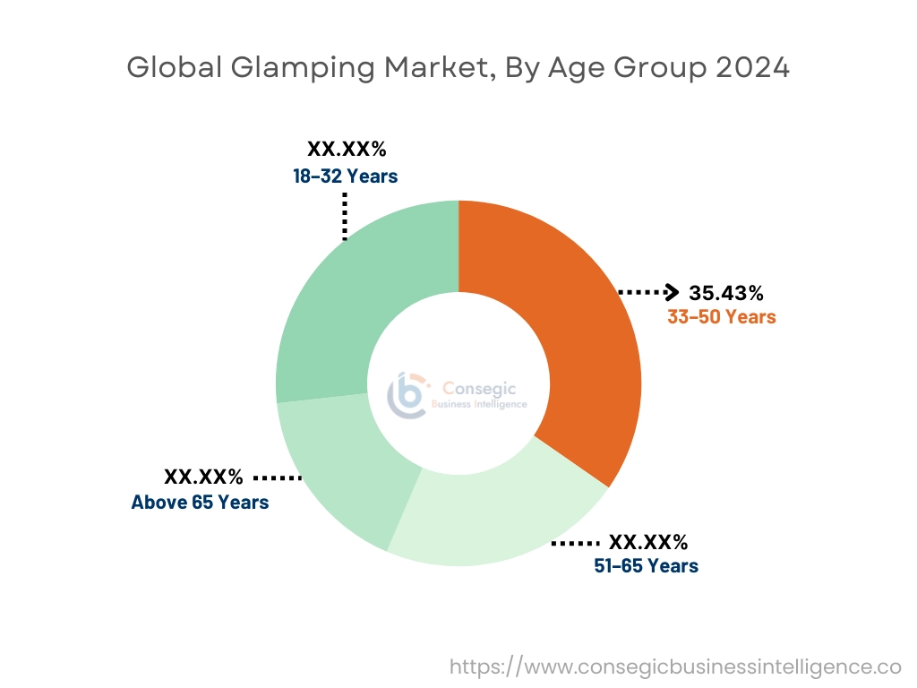 Glamping Market By Age Group