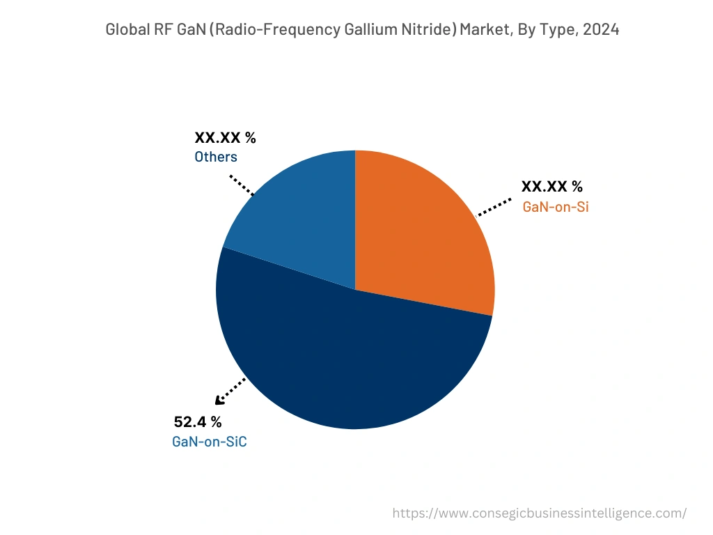 Global RF GaN (Radio-Frequency Gallium Nitride) Market , By Format Type, 2024