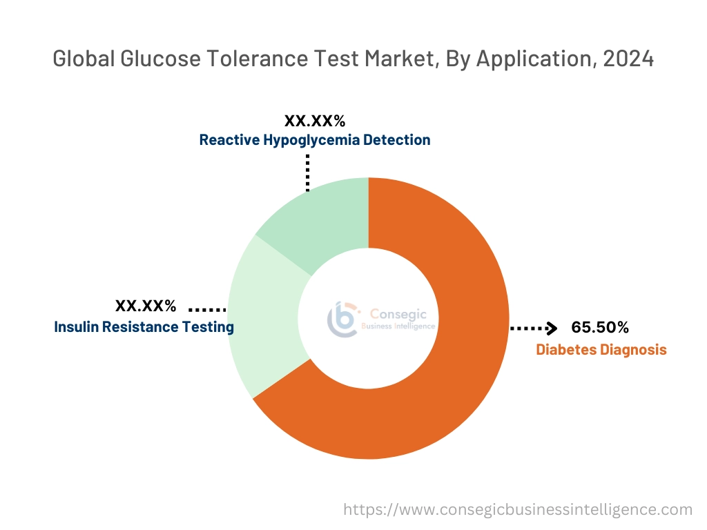 Glucose Tolerance Test Market By Application