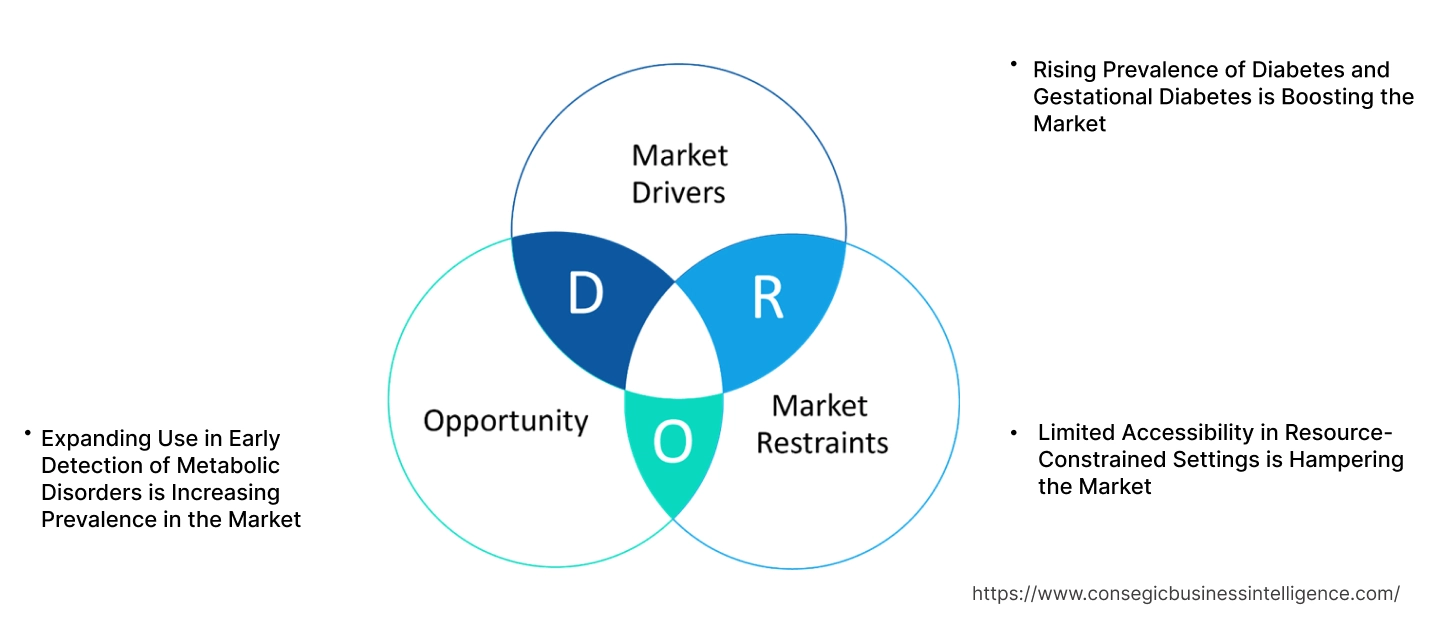 Glucose Tolerance Test Market Dynamics