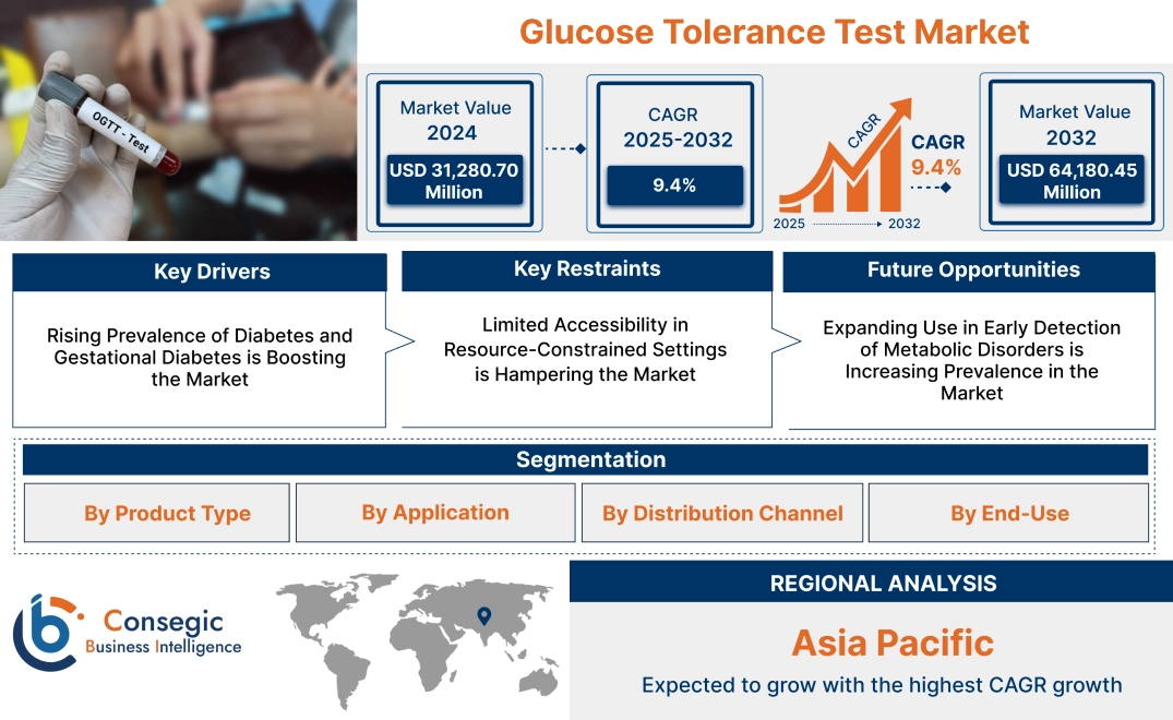 Glucose Tolerance Test Market 