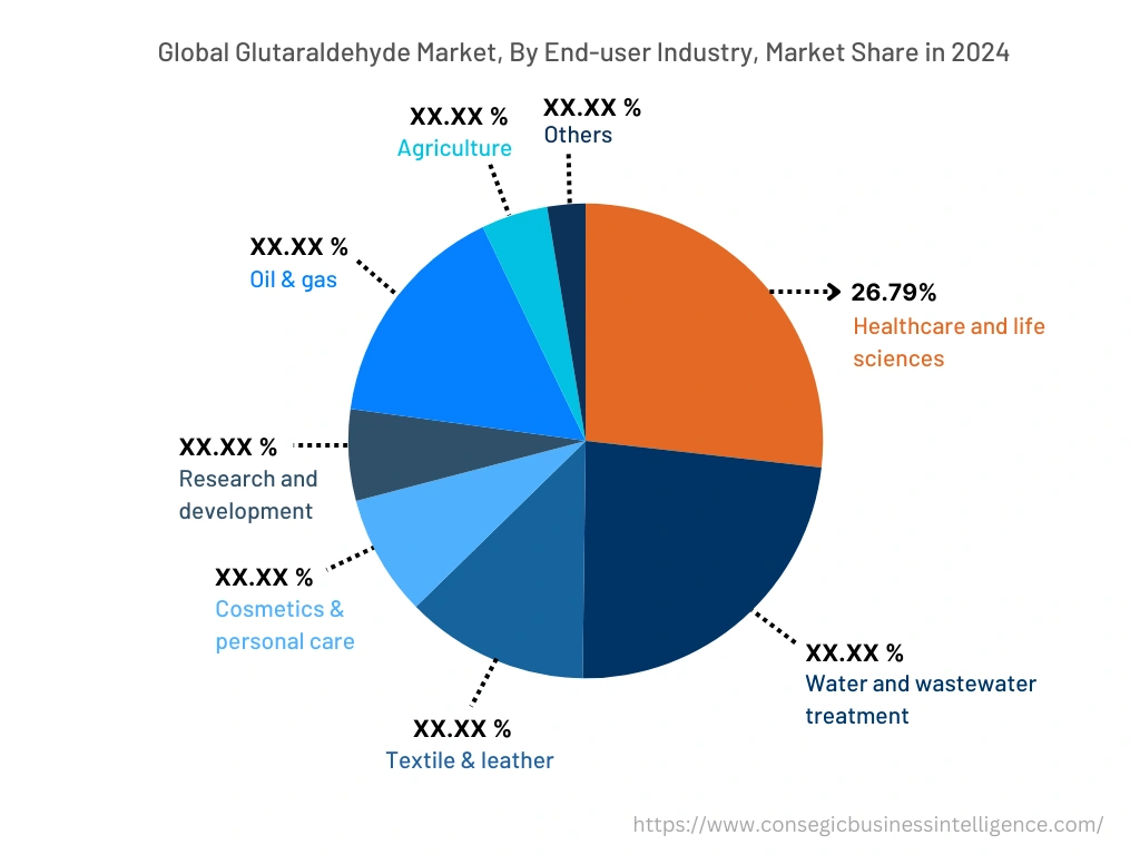 Global Glutaraldehyde Market , By End-Use-Industry, 2024