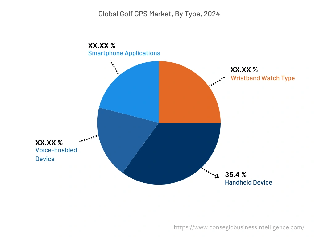 Global Golf GPS Market, By Type, 2024 