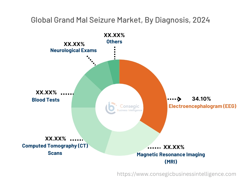 Grand Mal Seizure Market By Diagnosis