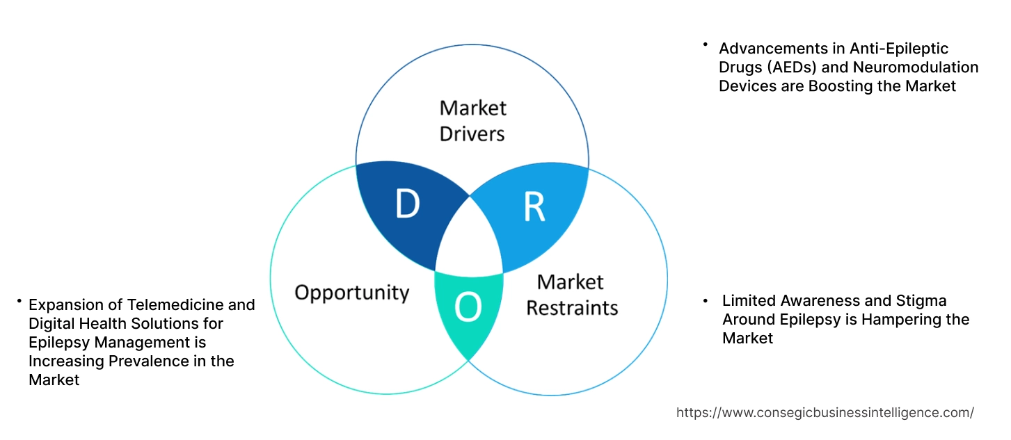 Grand Mal Seizure Market Dynamics