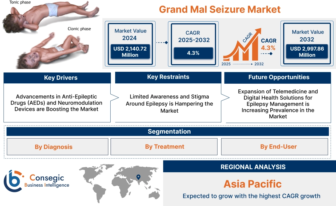 Grand Mal Seizure Market 