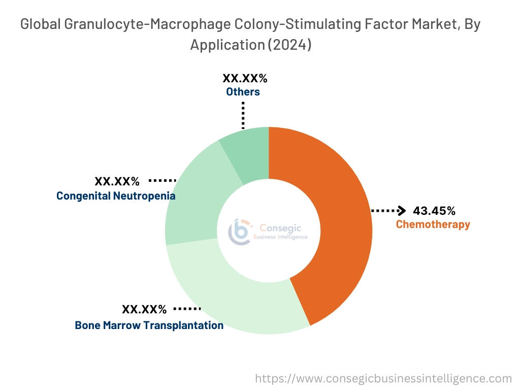 Granulocyte-Macrophage Colony-Stimulating Factor Market By Application