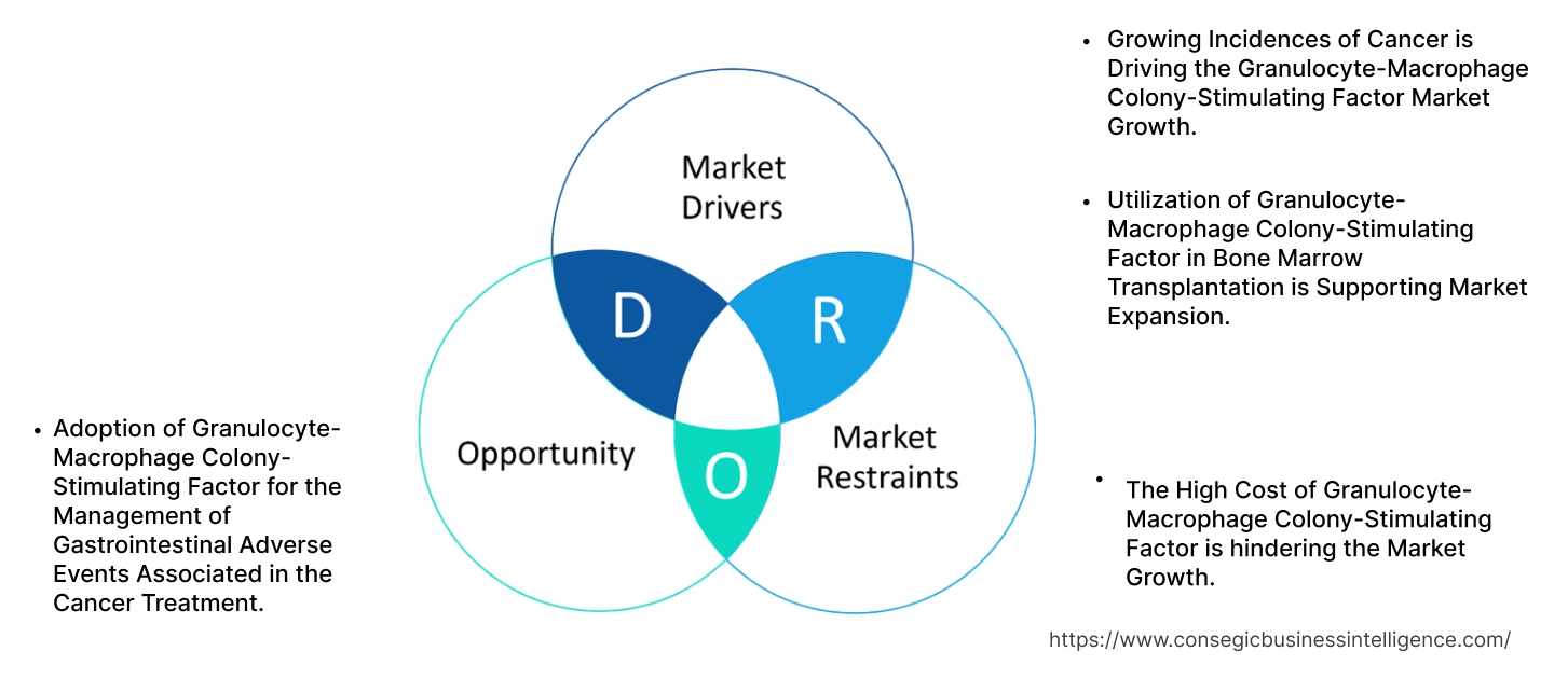 Granulocyte-Macrophage Colony-Stimulating Factor Market Dynamics