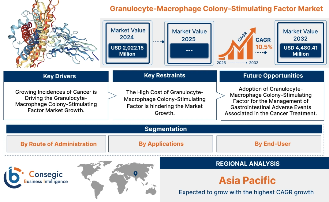 Granulocyte-Macrophage Colony-Stimulating Factor Market