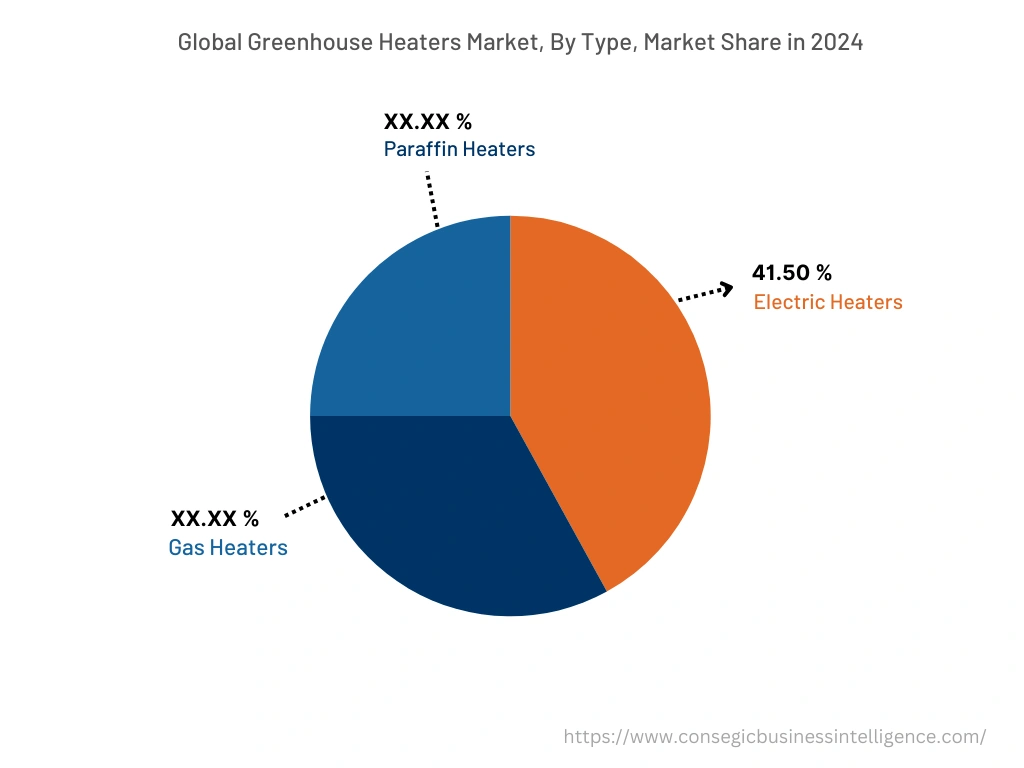 Global Greenhouse Heaters Market, By Type, 2024