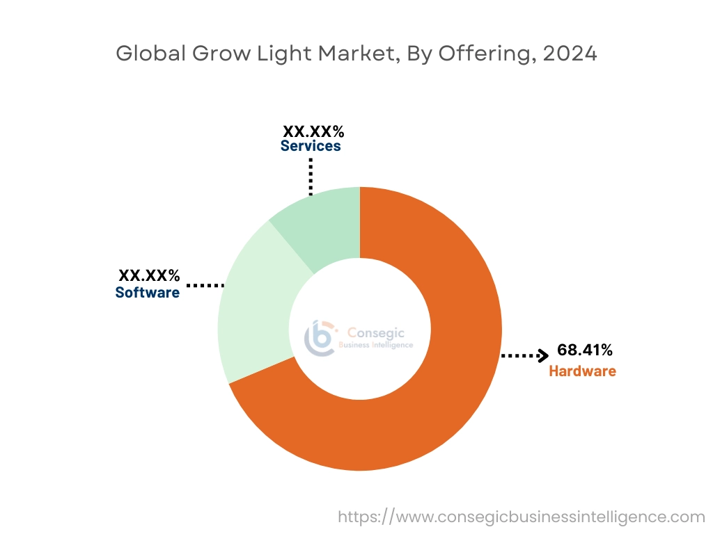 Grow Light Market By Offering