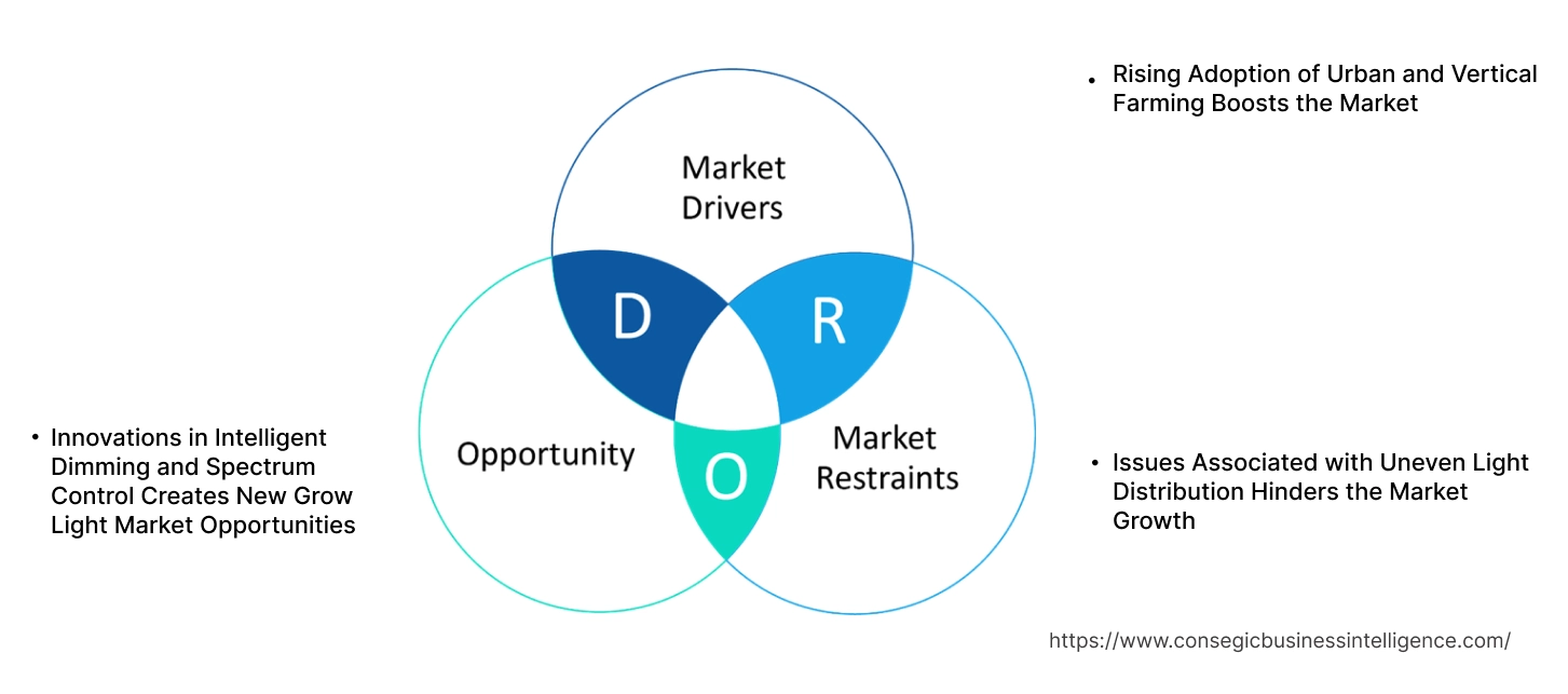 Grow Light Market Dynamics